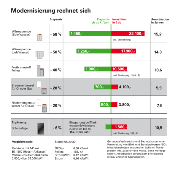 Heizungsmoderniesierung